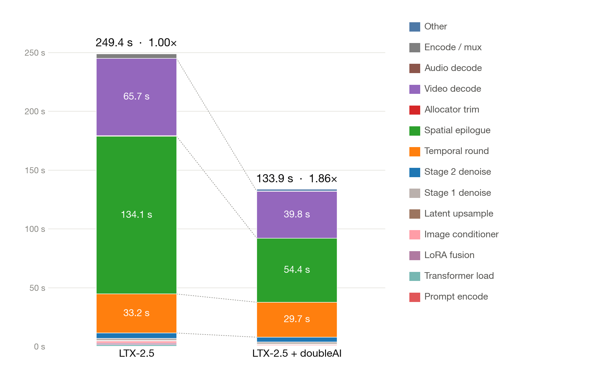 Stacked bar chart of where the time goes in one five-second 4K clip on two B200s. LTX-2.5 takes 249.4 seconds: 134.1 in the spatial epilogue, 65.7 in video decode, 33.2 in the temporal round, the rest in smaller steps. LTX-2.5 with doubleAI takes 133.9 seconds, 1.86 times faster: 54.4 in the spatial epilogue, 39.8 in video decode, 29.7 in the temporal round.