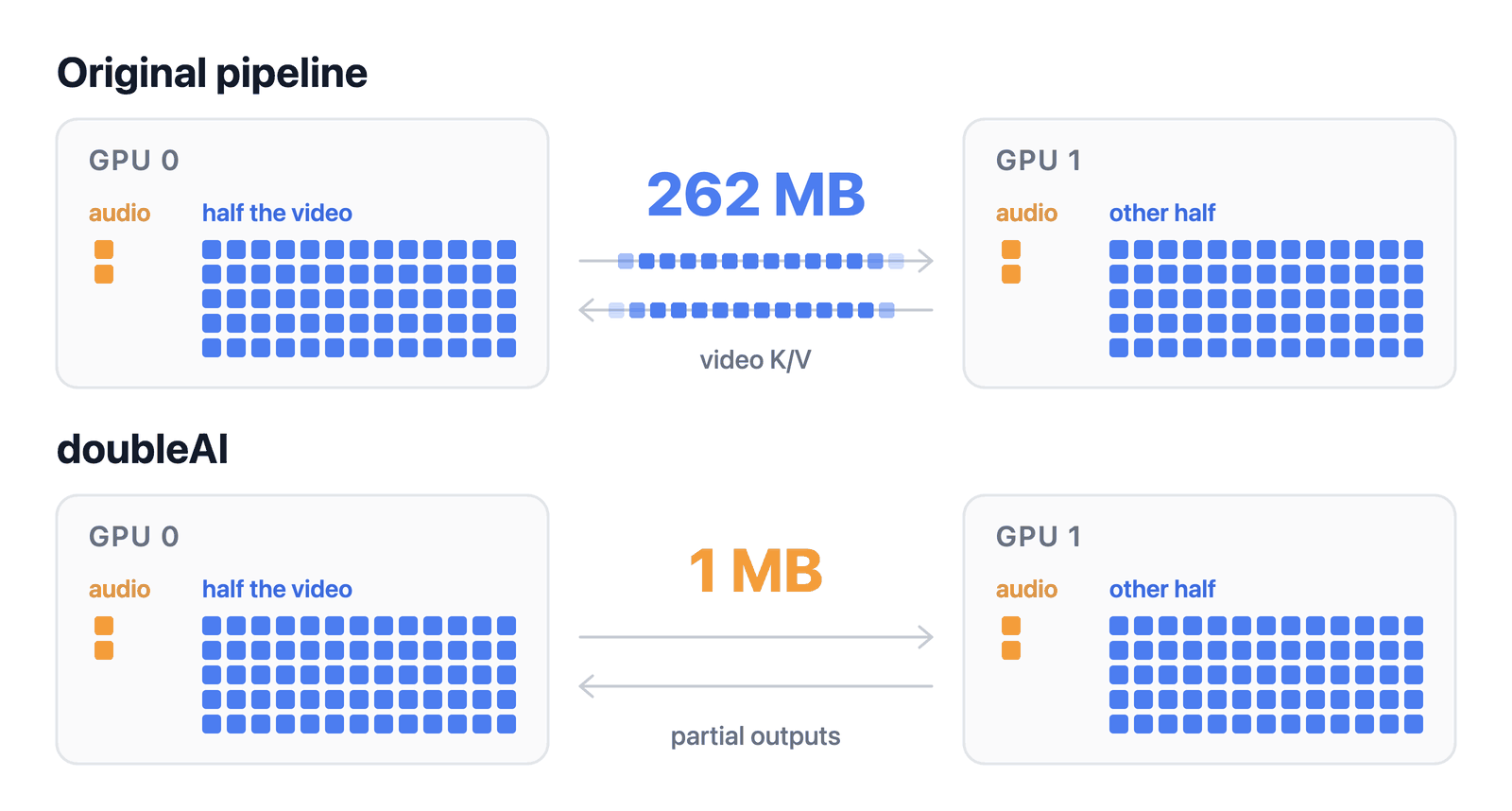 Animation of two GPUs, each holding the audio and half the video. In the original pipeline they exchange 262 MB of video keys and values; with doubleAI they exchange only 1 MB of partial outputs.